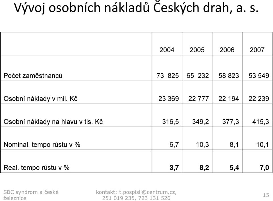 náklady v mil. Kč 23 369 22 777 22 194 22 239 Osobní náklady na hlavu v tis.