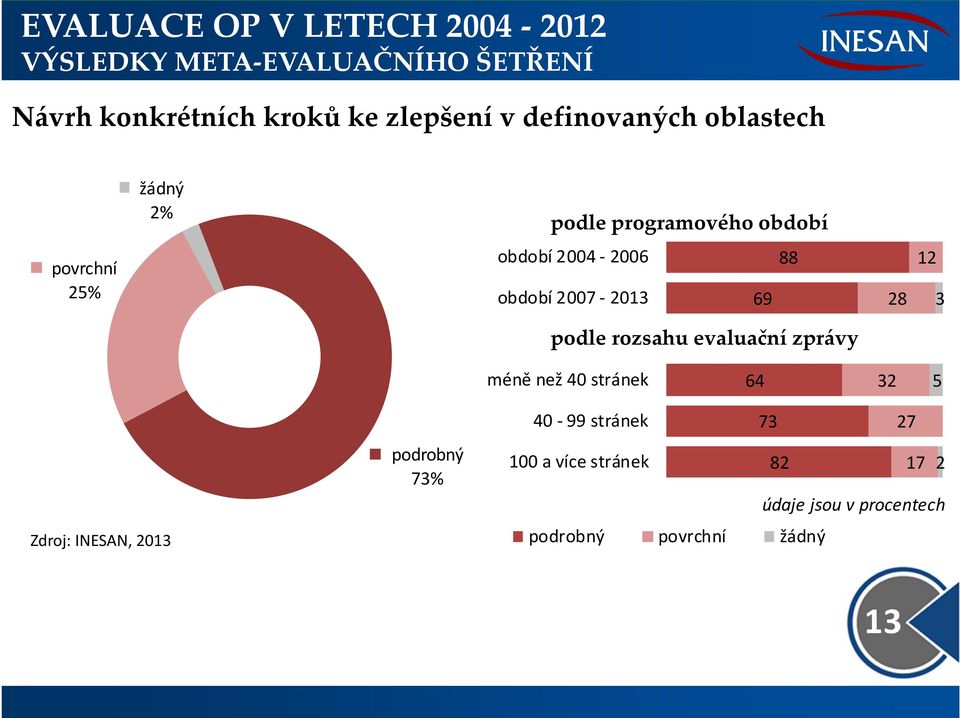 rozsahu evaluační zprávy méně než 40 stránek 64 32 5 Zdroj: INESAN, 2013 podrobný 73%