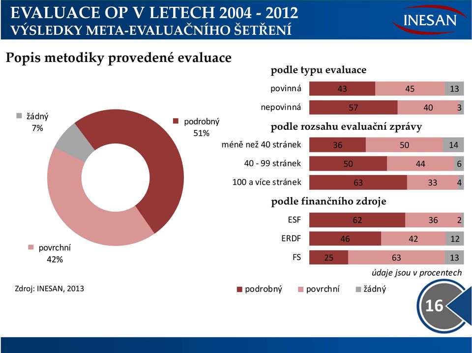 stránek 50 44 6 100 a více stránek 63 podle finančního zdroje 33 4 ESF 62 36 2 povrchní 42%