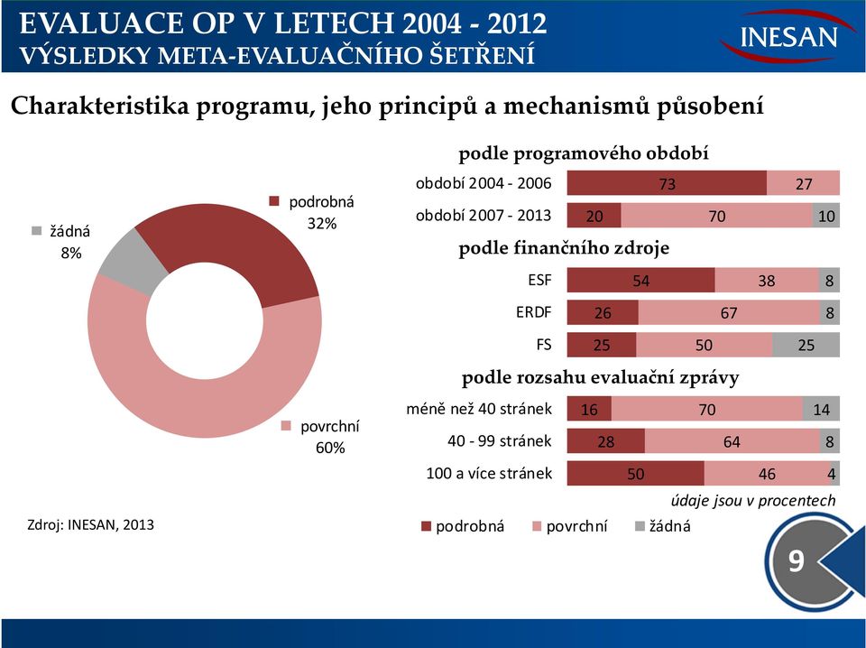 26 67 8 FS 25 50 25 Zdroj: INESAN, 2013 povrchní 60% podle rozsahu evaluační zprávy méně než 40