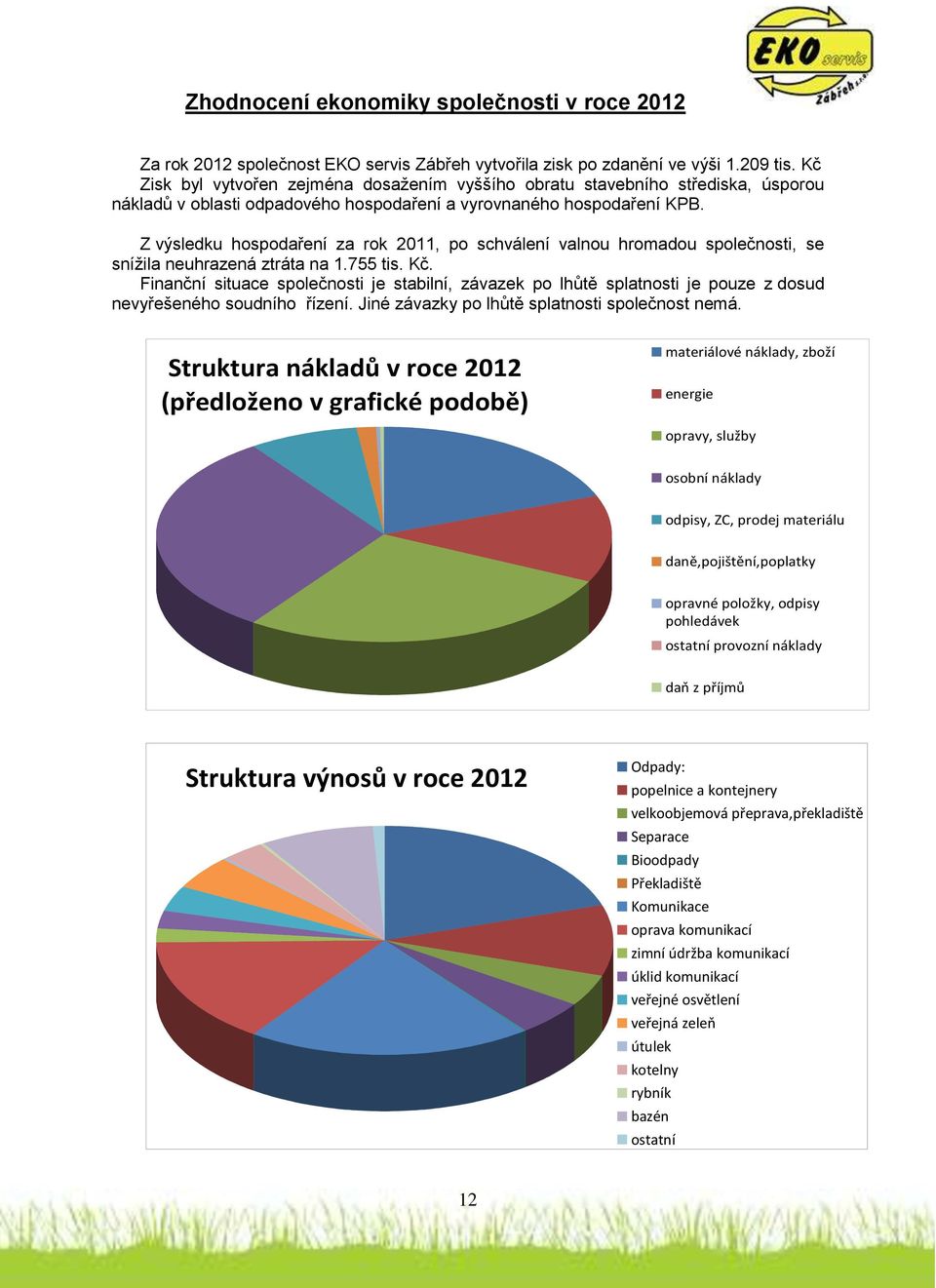 Z výsledku hospodaření za rok 2011, po schválení valnou hromadou společnosti, se snížila neuhrazená ztráta na 1.755 tis. Kč.