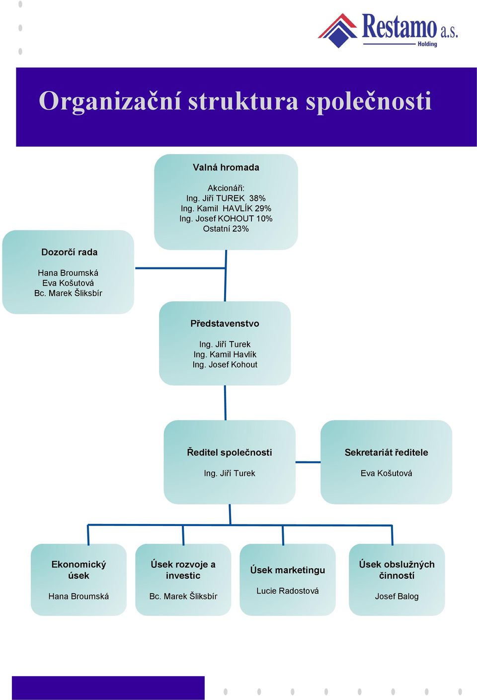 Josef KOHOUT 10% Ostatní 23% Představenstvo Ing. Jiří Turek Ing. Kamil Havlík Ing.