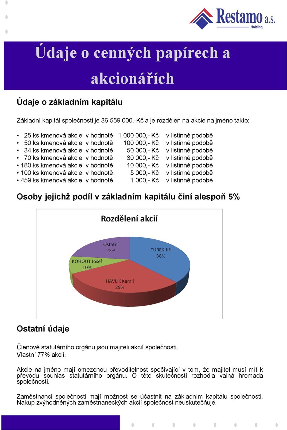 180 ks kmenová akcie v hodnotě 10 000,- Kč v listinné podobě 100 ks kmenová akcie v hodnotě 5 000,- Kč v listinné podobě 459 ks kmenová akcie v hodnotě 1 000,- Kč v listinné podobě Osoby jejichž