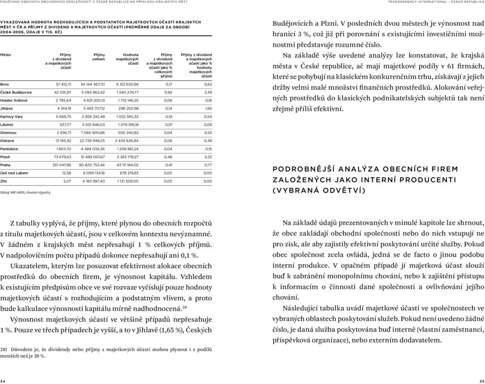 hodnoty majetkových účastí Brno 57 412,71 34 144 367,70 9 312 650,96 0,17 0,62 České Budějovice 42 015,97 5 093 862,42 1 240 278,77 0,82 3,39 Hradec Králové 2 785,64 4 821 200,13 1 712 146,25 0,06