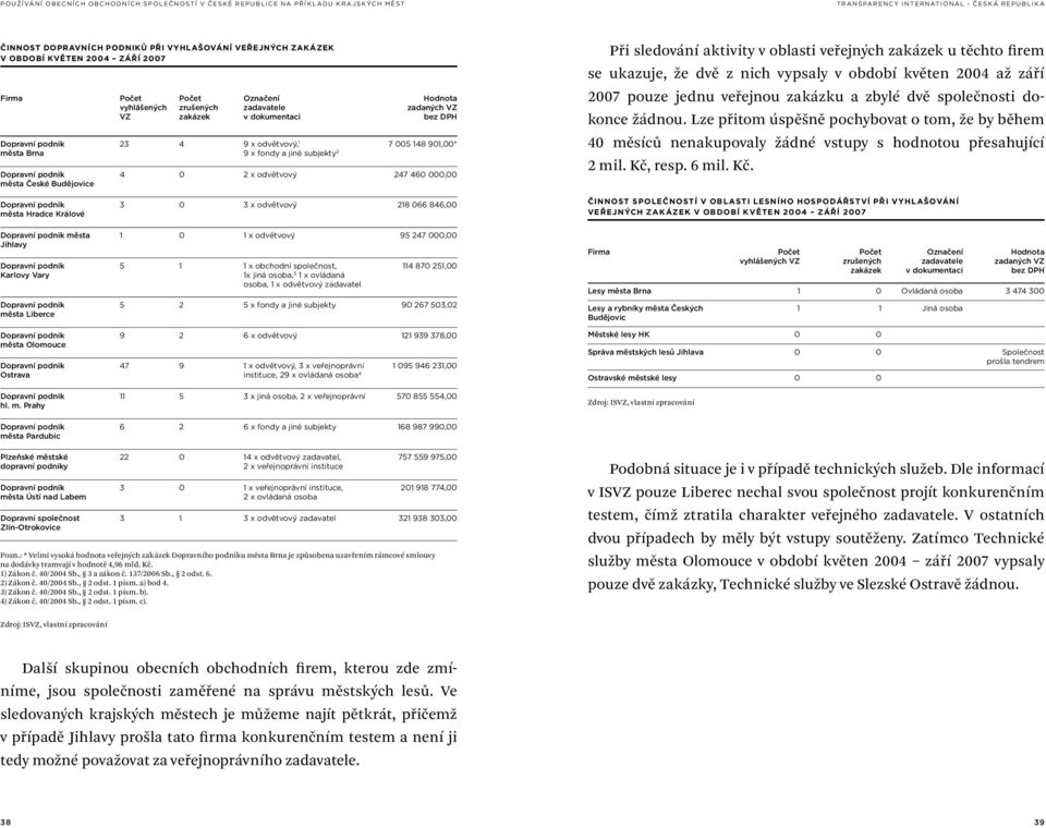 aktivity v oblasti veřejných zakázek u těchto firem se ukazuje, že dvě z nich vypsaly v období květen 2004 až září 2007 pouze jednu veřejnou zakázku a zbylé dvě společnosti dokonce žádnou.