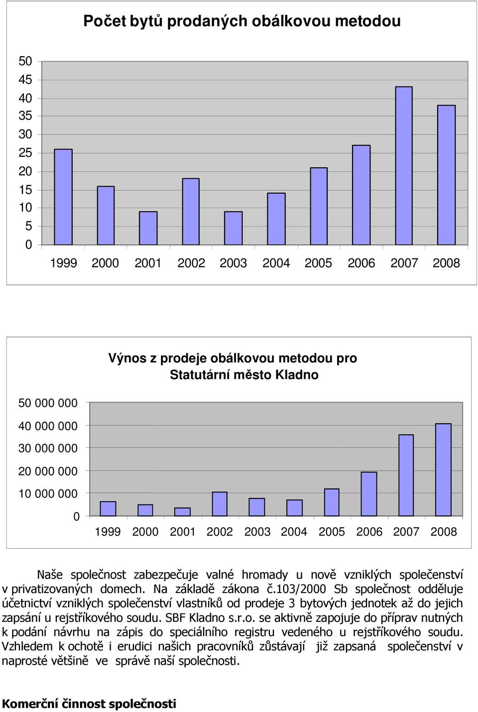 Na základě zákona č.103/2000 Sb společnost odděluje účetnictví vzniklých společenství vlastníků od prodeje 3 bytových jednotek až do jejich zapsání u rejstříkového soudu. SBF Kladno s.r.o. se aktivně zapojuje do příprav nutných k podání návrhu na zápis do speciálního registru vedeného u rejstříkového soudu.