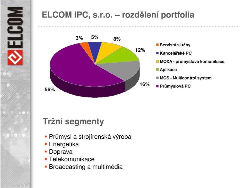 MOXA - průmyslové komunikace Aplikace 56% 16% MCS - Multicontrol