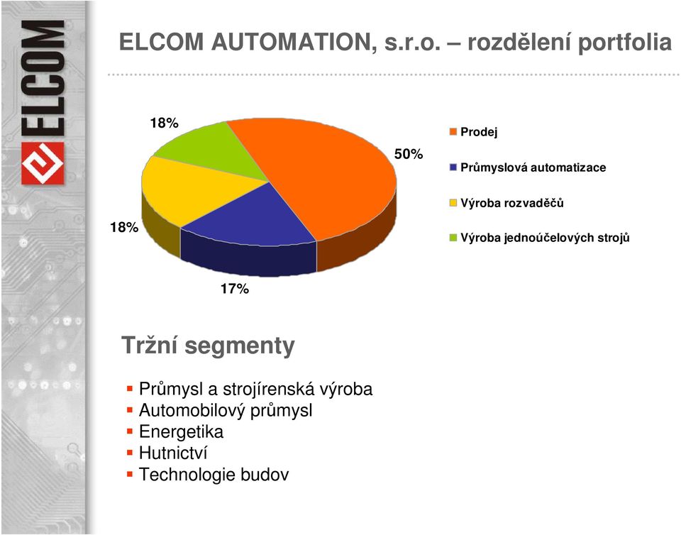 Výroba rozvaděčů 18% Výroba jednoúčelových strojů 17% Tržní