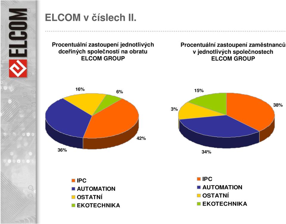 zaměstnanců v jednotlivých společnostech ELCOM GROUP 6% 42% 15% 16% 16% 6% 15% 42% 13% 13% 38% 38% 36%