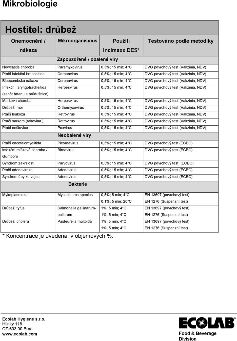 15 min; 4 C DVG povrchový test (Vakzinia, NDV) (zanět hrtanu a průdušnice) Markova choroba Herpesvirus 0,5%; 15 min; 4 C DVG povrchový test (Vakzinia, NDV) Drůbeží mor Orthomyxovirus 0,5%; 15 min; 4