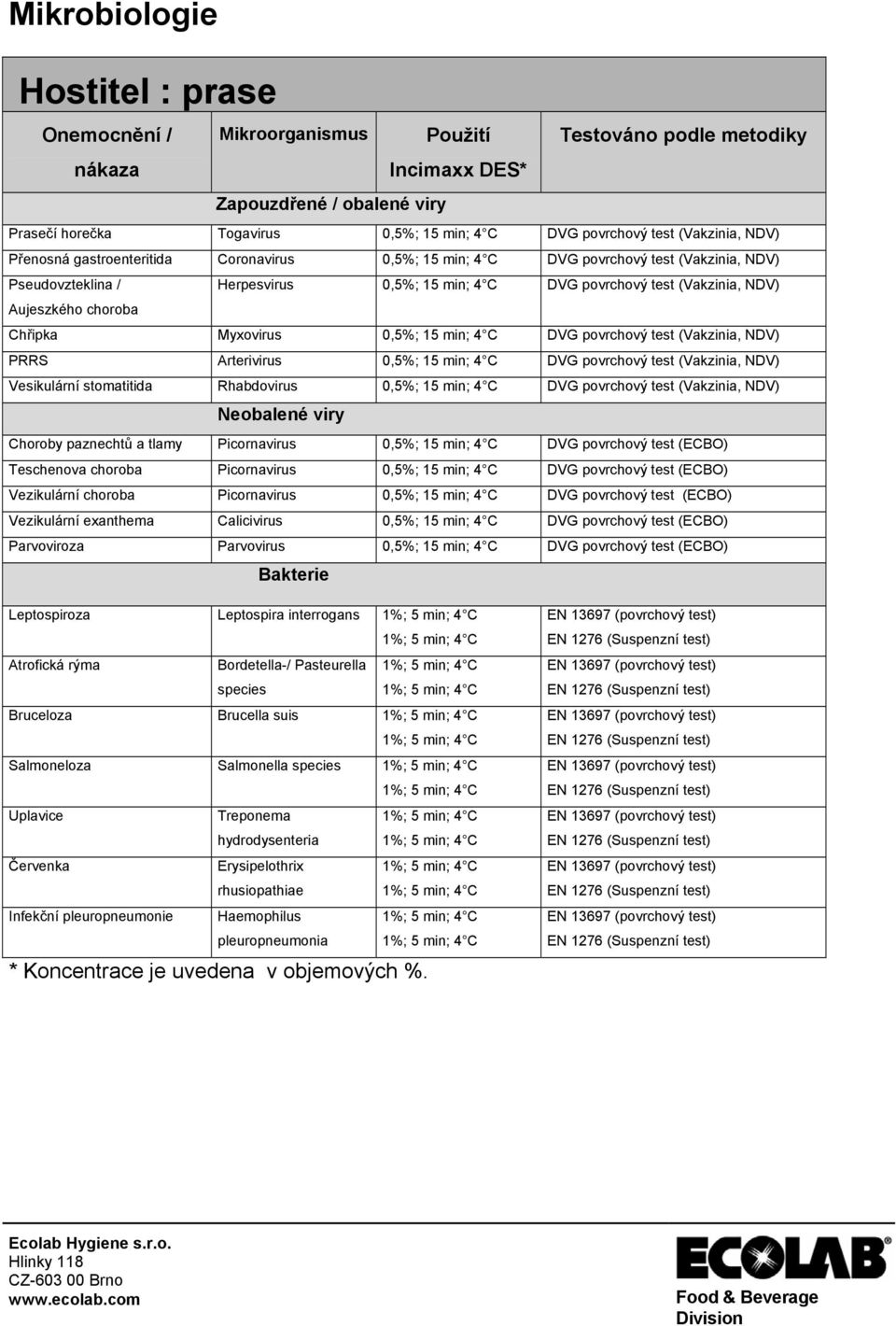 4 C DVG povrchový test (Vakzinia, NDV) PRRS Arterivirus 0,5%; 15 min; 4 C DVG povrchový test (Vakzinia, NDV) Vesikulární stomatitida Rhabdovirus 0,5%; 15 min; 4 C DVG povrchový test (Vakzinia, NDV)