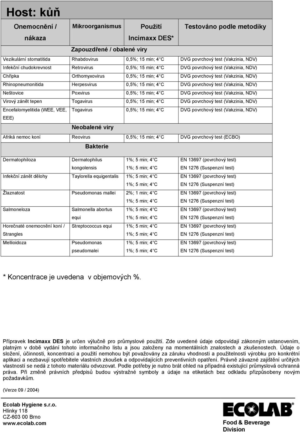 (Vakzinia, NDV) Neštovice Poxvirus 0,5%; 15 min; 4 C DVG povrchový test (Vakzinia, NDV) Virový zánět tepen Togavirus 0,5%; 15 min; 4 C DVG povrchový test (Vakzinia, NDV) Encefalomyelitida (WEE, VEE,