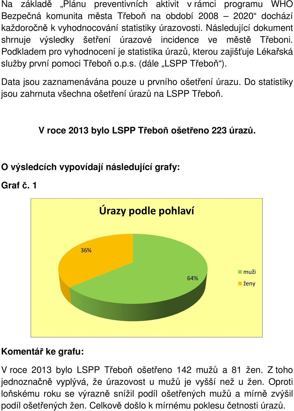 Data jsou zaznamenávána pouze u prvního ošetření úrazu. Do statistiky jsou zahrnuta všechna ošetření úrazů na LSPP Třeboň. V roce 2013 bylo LSPP Třeboň ošetřeno 223 úrazů.