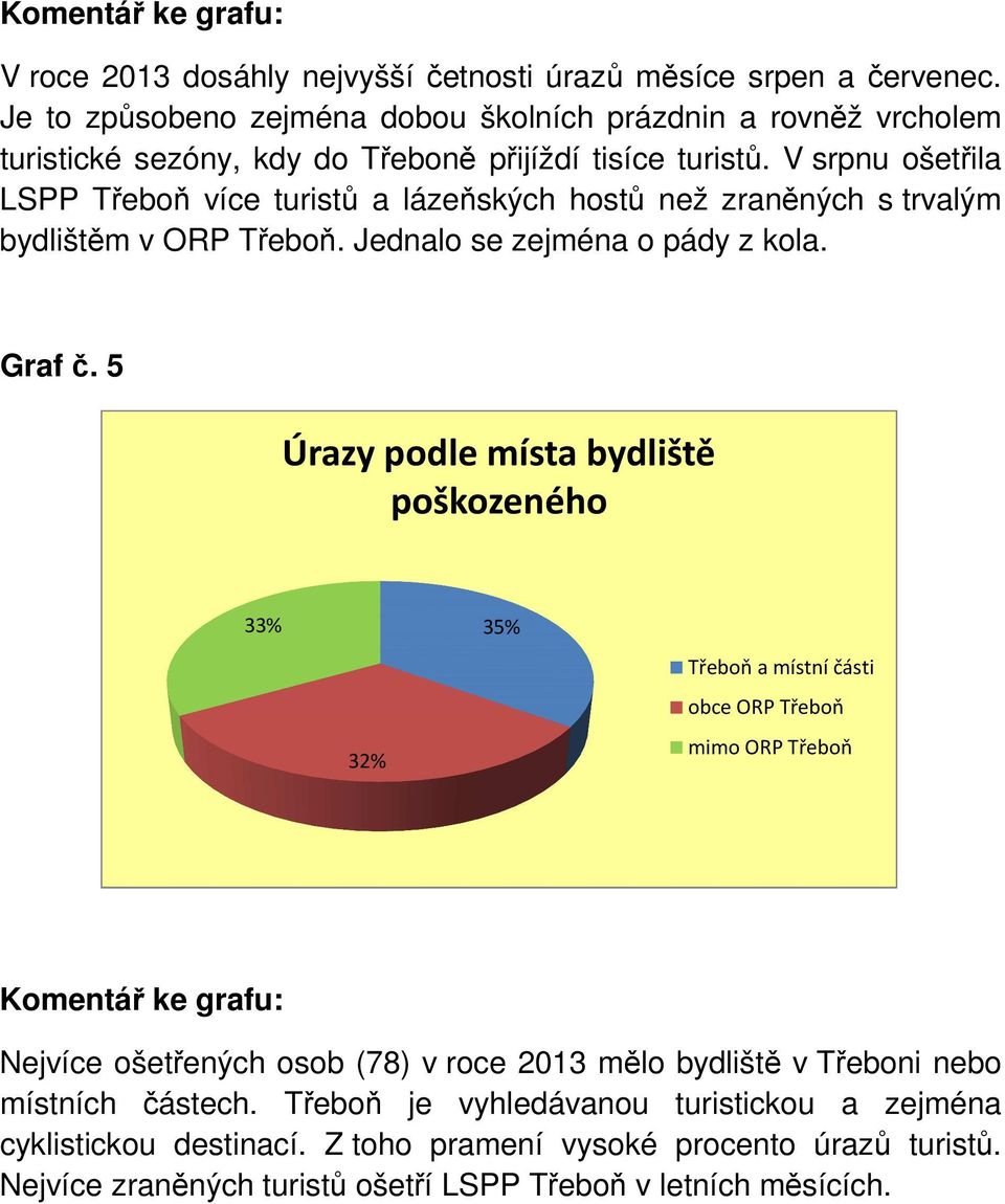 V srpnu ošetřila LSPP Třeboň více turistů a lázeňských hostů než zraněných s trvalým bydlištěm v ORP Třeboň. Jednalo se zejména o pády z kola. Graf č.