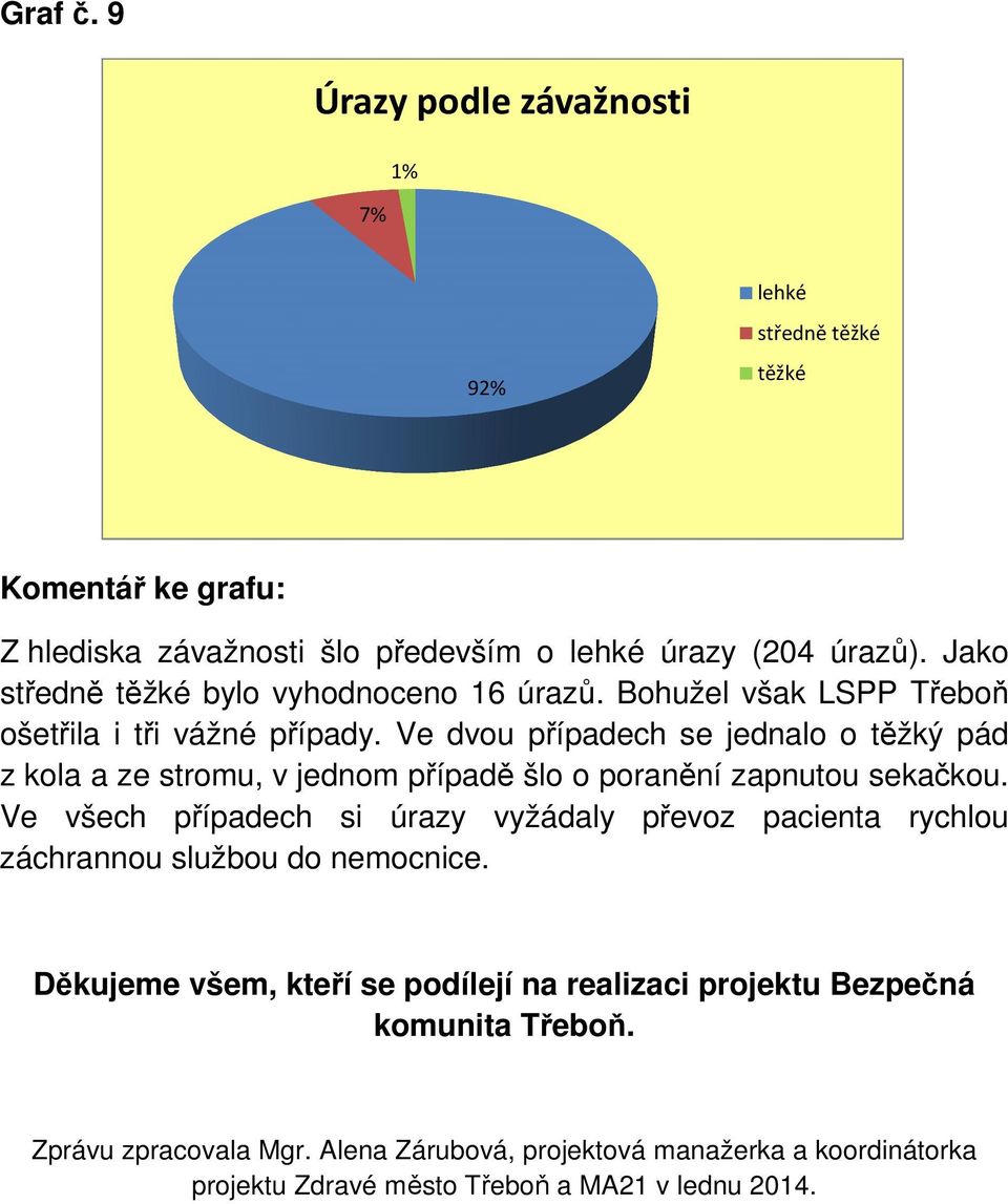 Ve dvou případech se jednalo o těžký pád z kola a ze stromu, v jednom případě šlo o poranění zapnutou sekačkou.