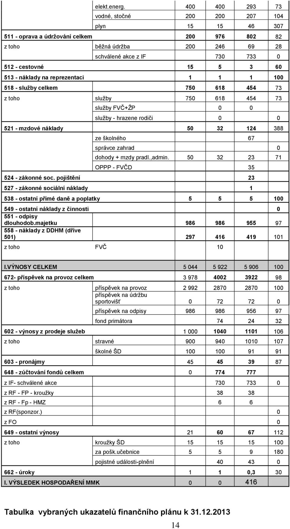 náklady na reprezentaci 1 1 1 100 518 - služby celkem 750 618 454 73 z th služby 750 618 454 73 služby FVČ+ŽP 0 0 služby - hrazene rdiči 0 0 521 - mzdvé náklady 50 32 124 388 ze šklnéh 67 správce