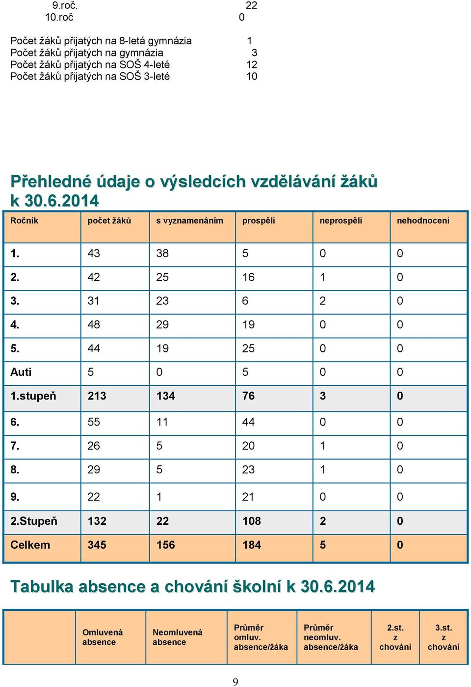 údaje výsledcích vzdělávání žáků k 30.6.2014 Rčník pčet žáků s vyznamenáním prspěli neprspěli nehdnceni 1. 43 38 5 0 0 2. 42 25 16 1 0 3. 31 23 6 2 0 4.