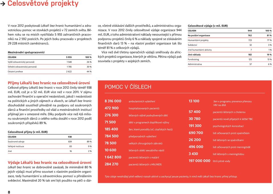 Mezinárodní spolupracovníci CELKEM 5 955 100 % Vyšší zdravotnický personál 1 548 26 % Střední zdravotnický personál 1 785 30 % Ostatní profese 2 622 44 % Výdaje Lékařů bez hranic na celosvětové