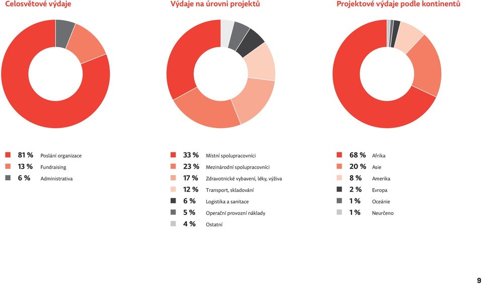 spolupracovníci 17 % Zdravotnické vybavení, léky, výživa 12 % Transport, skladování 6 % Logistika a