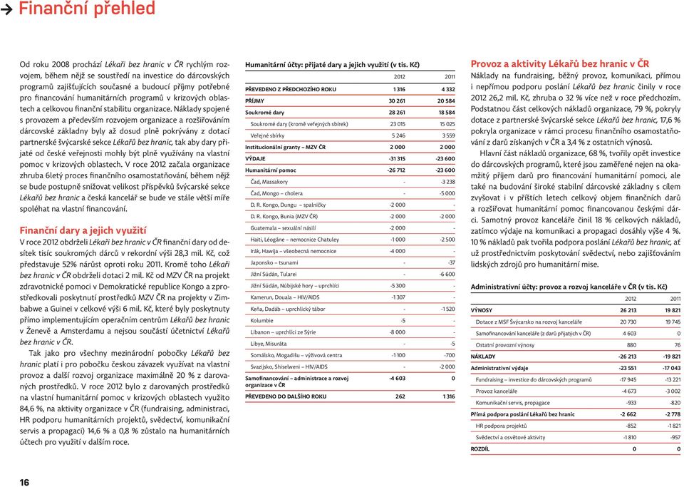 Náklady spojené s provozem a především rozvojem organizace a rozšiřováním dárcovské základny byly až dosud plně pokrývány z dotací partnerské švýcarské sekce Lékařů bez hranic, tak aby dary přijaté