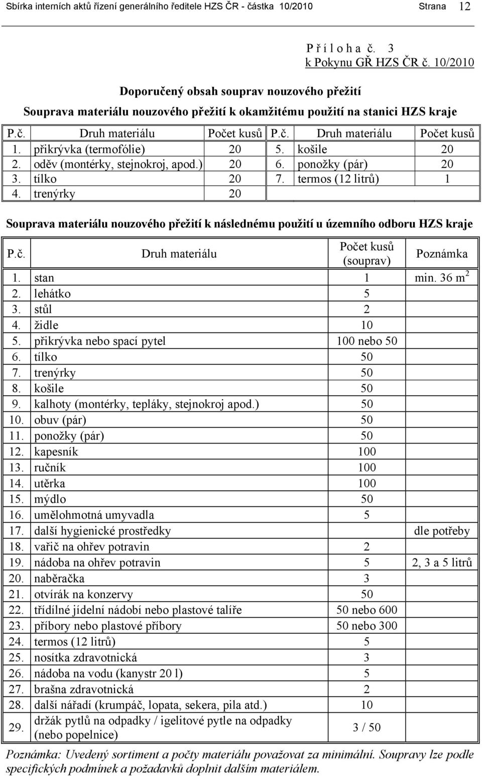 přikrývka (termofólie) 20 5. košile 20 2. oděv (montérky, stejnokroj, apod.) 20 6. ponožky (pár) 20 3. tílko 20 7. termos (12 litrů) 1 4.