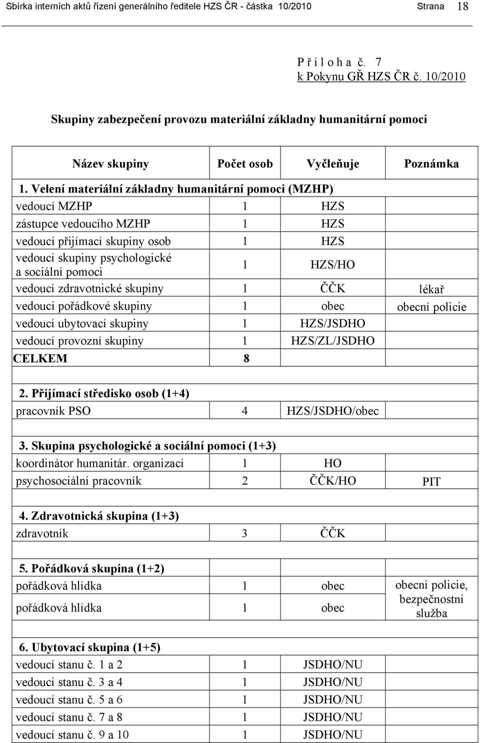 Velení materiální základny humanitární pomoci (MZHP) vedoucí MZHP 1 HZS zástupce vedoucího MZHP 1 HZS vedoucí přijímací skupiny osob 1 HZS vedoucí skupiny psychologické a sociální pomoci 1 HZS/HO