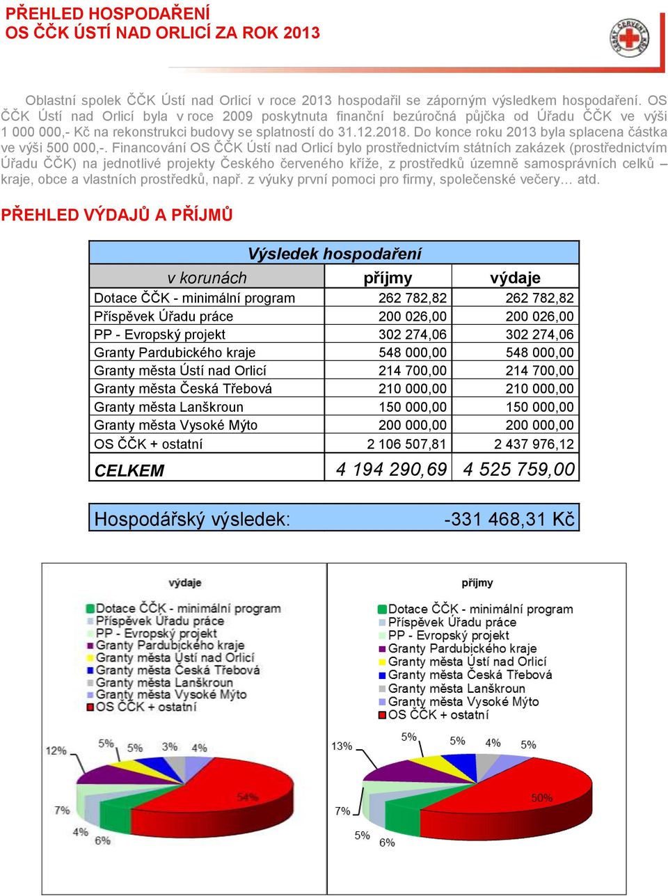 Do konce roku 2013 byla splacena částka ve výši 500 000,-.