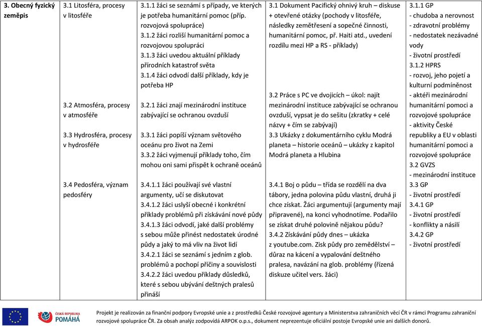 2.1 žáci znají mezinárodní instituce zabývající se ochranou ovzduší 3.3.1 žáci popíší význam světového oceánu pro život na Zemi 3.3.2 žáci vyjmenují příklady toho, čím mohou oni sami přispět k ochraně oceánů 3.