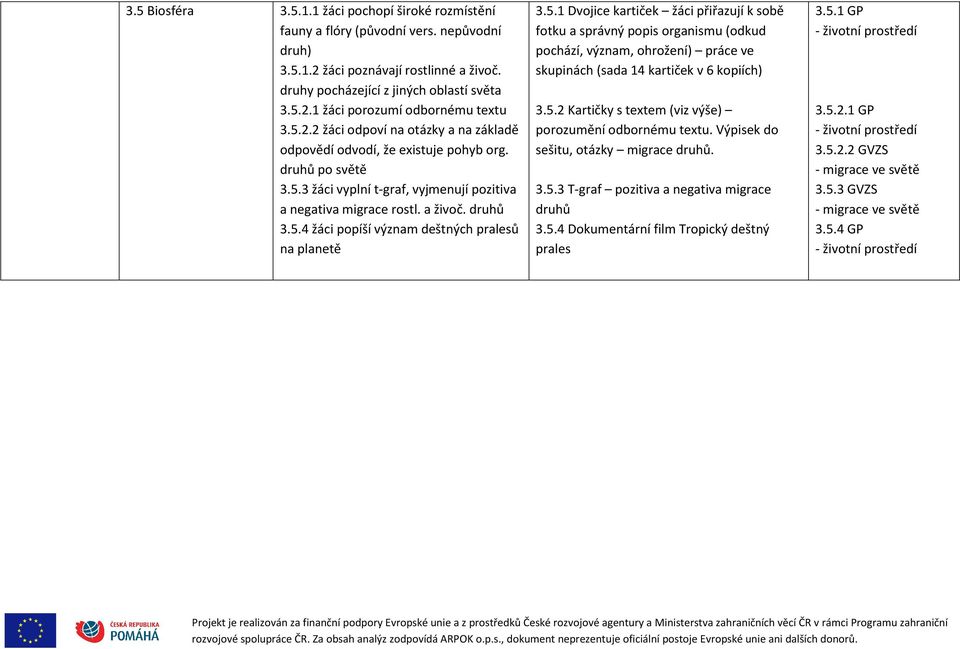 5.1 Dvojice kartiček žáci přiřazují k sobě fotku a správný popis organismu (odkud pochází, význam, ohrožení) práce ve skupinách (sada 14 kartiček v 6 kopiích) 3.5.2 Kartičky s textem (viz výše) porozumění odbornému textu.