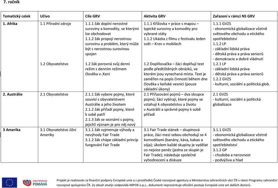 1.2 žák přiřadí pojmy, které k sobě patří 2.1.3 žák se seznámí s pojmy, jejichž význam je pro něj nový 3 Amerika 3.1 Obyvatelstvo Jižní Ameriky 3.1.1 žák vyjmenuje výhody a nevýhody Fair Trade 3.1.2 žák chápe základní princip fungování Fair Trade 1.