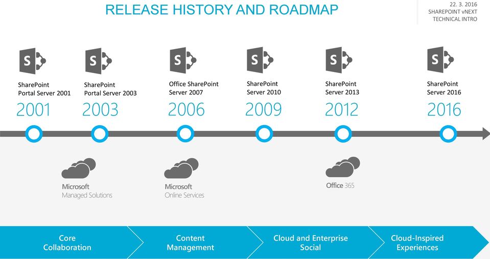 SharePoint Server 2010 SharePoint Server 2013 SharePoint Server 2016 2001 2003 2006 2009 2012