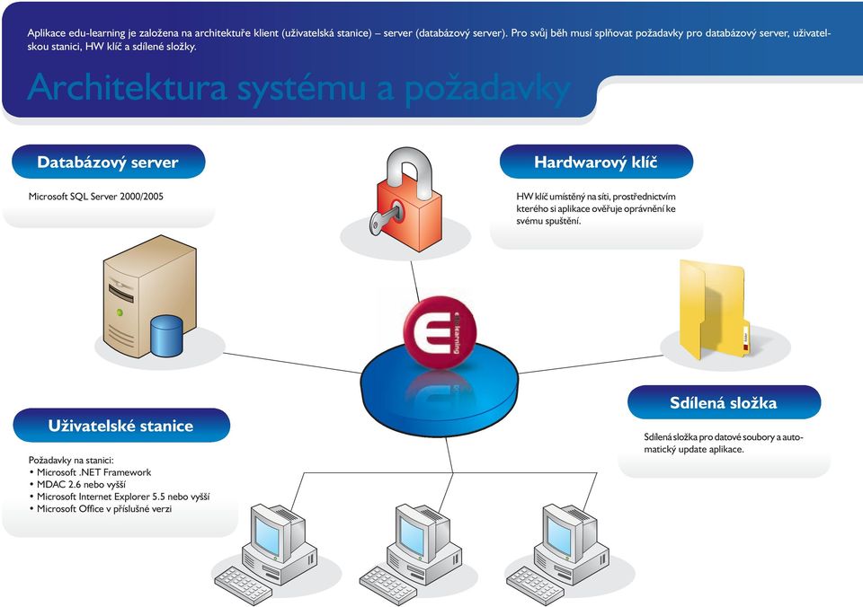 Architektura systému a požadavky Databázový server Microsoft SQL Server 2000/2005 Hardwarový klíč HW klíč umístěný na síti, prostřednictvím kterého si aplikace