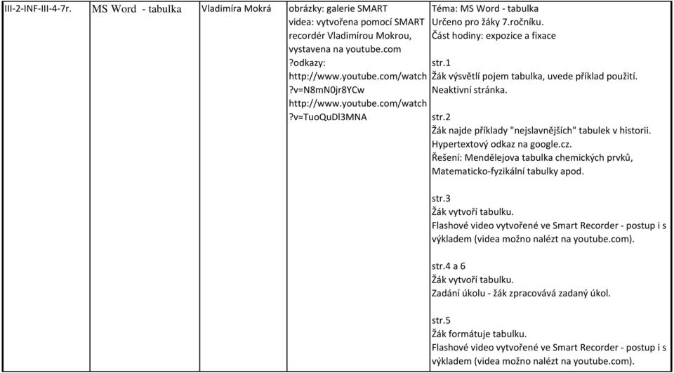 Neaktivní stránka. str.2 Žák najde příklady "nejslavnějších" tabulek v historii. Hypertextový odkaz na google.cz.