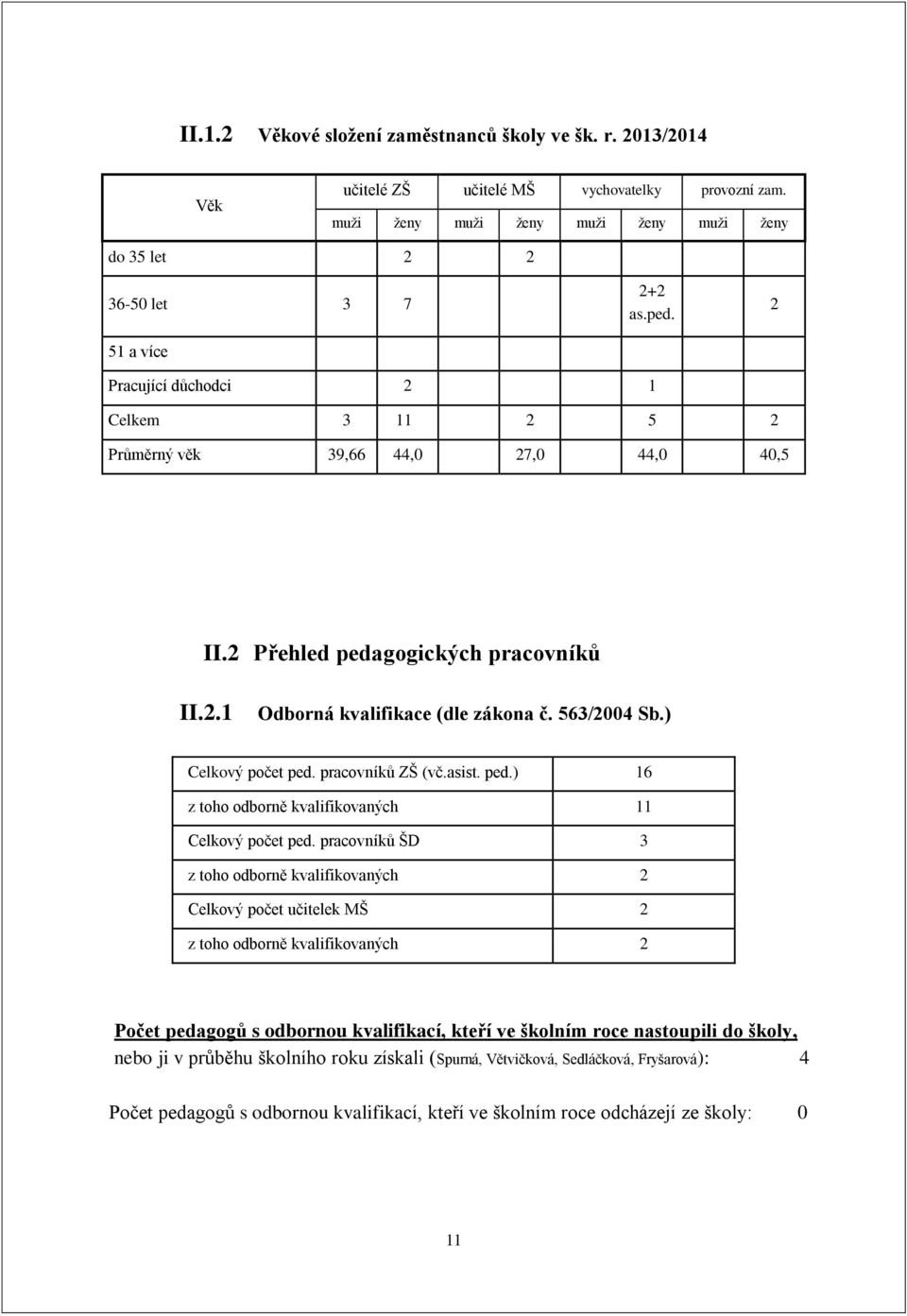 pracovníků ZŠ (vč.asist. ped.) 16 z toho odborně kvalifikovaných 11 Celkový počet ped.