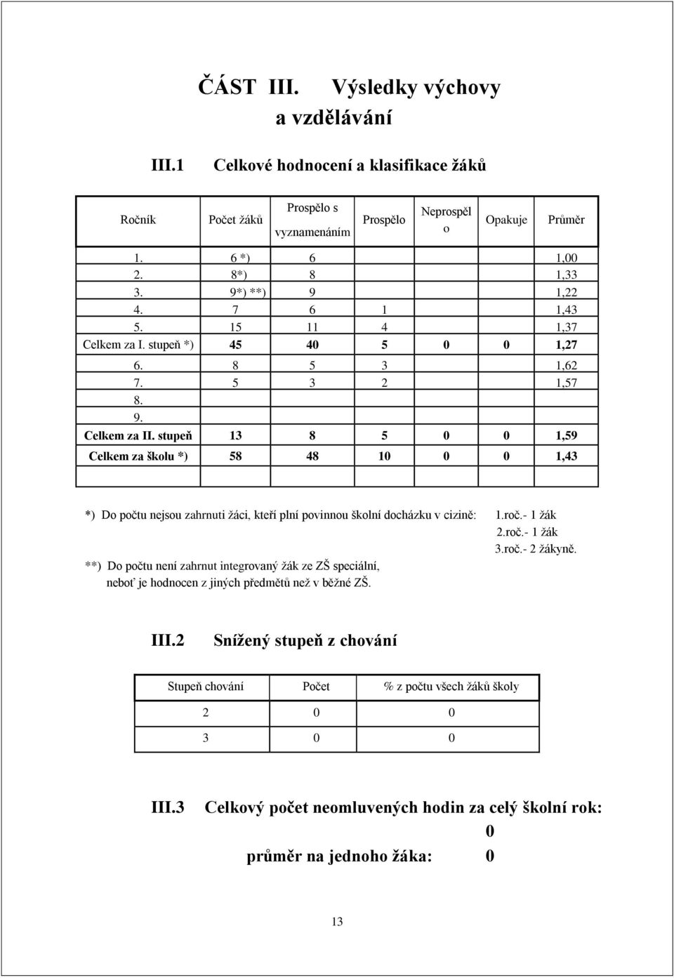 stupeň 13 8 5 0 0 1,59 Celkem za školu *) 58 48 10 0 0 1,43 *) Do počtu nejsou zahrnuti žáci, kteří plní povinnou školní docházku v cizině: 1.roč.- 1 žák 2.roč.- 1 žák 3.roč.- 2 žákyně.