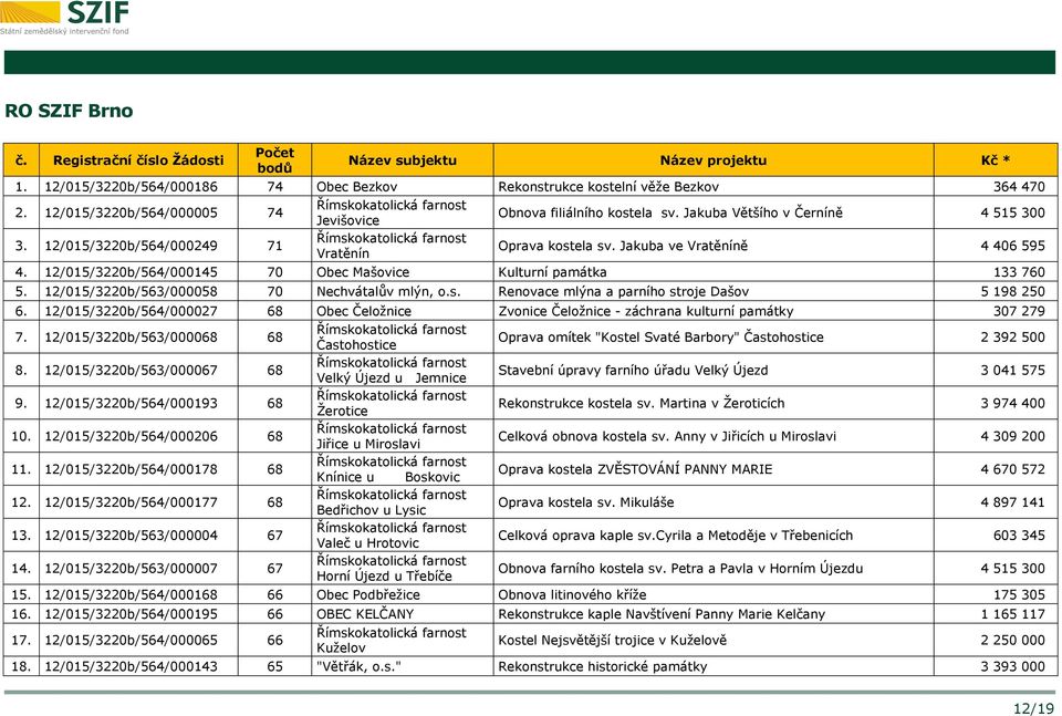 12/015/3220b/564/000145 70 Obec Mašovice Kulturní památka 133 760 5. 12/015/3220b/563/000058 70 Nechvátalův mlýn, o.s. Renovace mlýna a parního stroje Dašov 5 198 250 6.