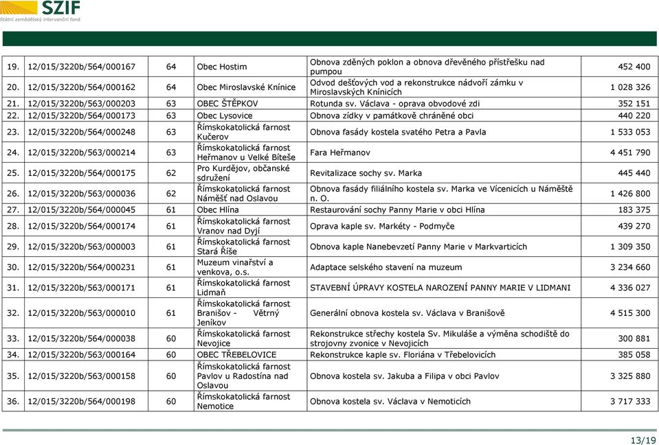 028 326 21. 12/015/3220b/563/000203 63 OBEC ŠTĚPKOV Rotunda sv. Václava - oprava obvodové zdi 352 151 22. 12/015/3220b/564/000173 63 Obec Lysovice Obnova zídky v památkově chráněné obci 440 220 23.