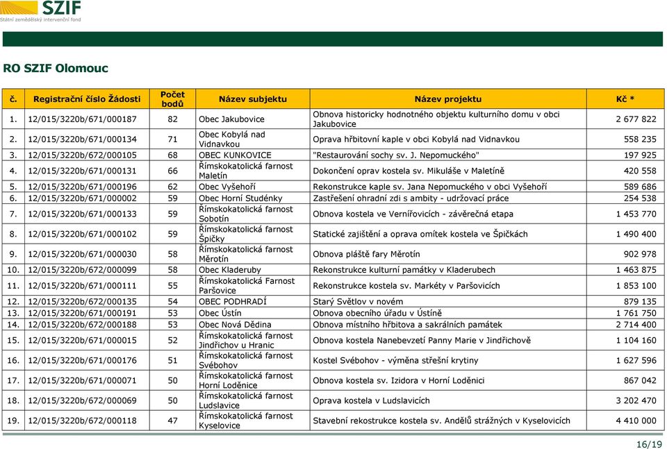 Nepomuckého" 197 925 4. 12/015/3220b/671/000131 66 Maletín Dokončení oprav kostela sv. Mikuláše v Maletíně 420 558 5. 12/015/3220b/671/000196 62 Obec Vyšehoří Rekonstrukce kaple sv.