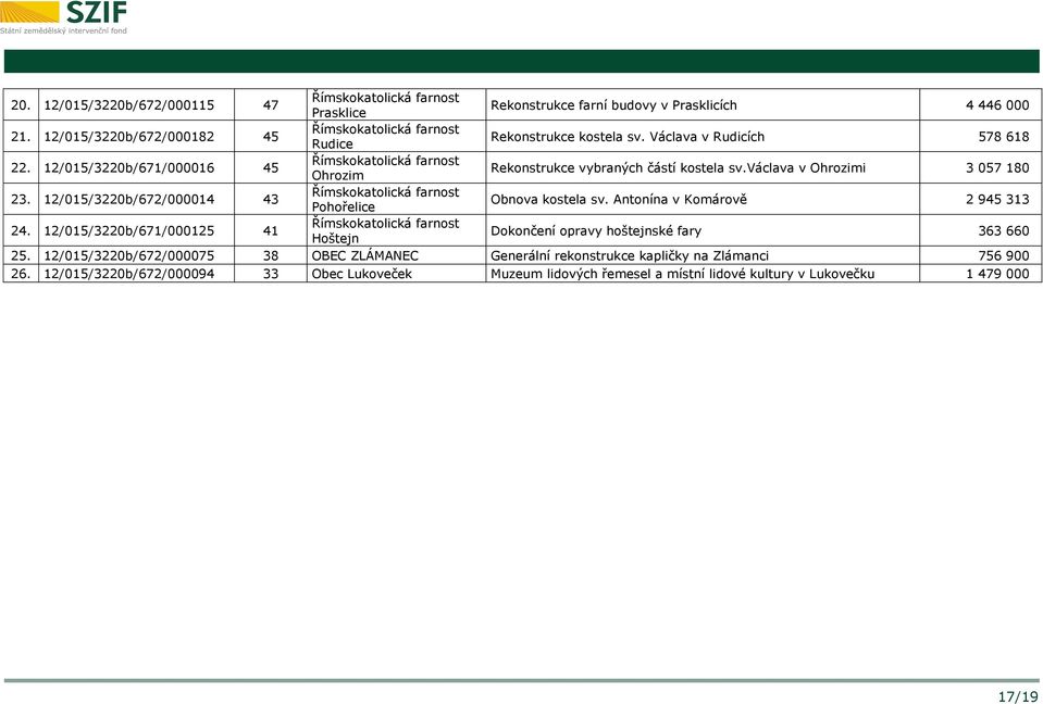 12/015/3220b/672/000014 43 Pohořelice Obnova kostela sv. Antonína v Komárově 2 945 313 24. 12/015/3220b/671/000125 41 Hoštejn Dokončení opravy hoštejnské fary 363 660 25.