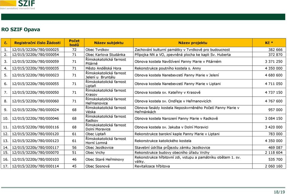 12/015/3220b/780/000059 71 Pitárné Obnova kostela Navštívení Panny Marie v Pitárném 3 371 250 4. 12/015/3220b/780/000035 71 Město Andělská Hora Rekonstrukce poutního kostela s. Anny 4 350 000 5.