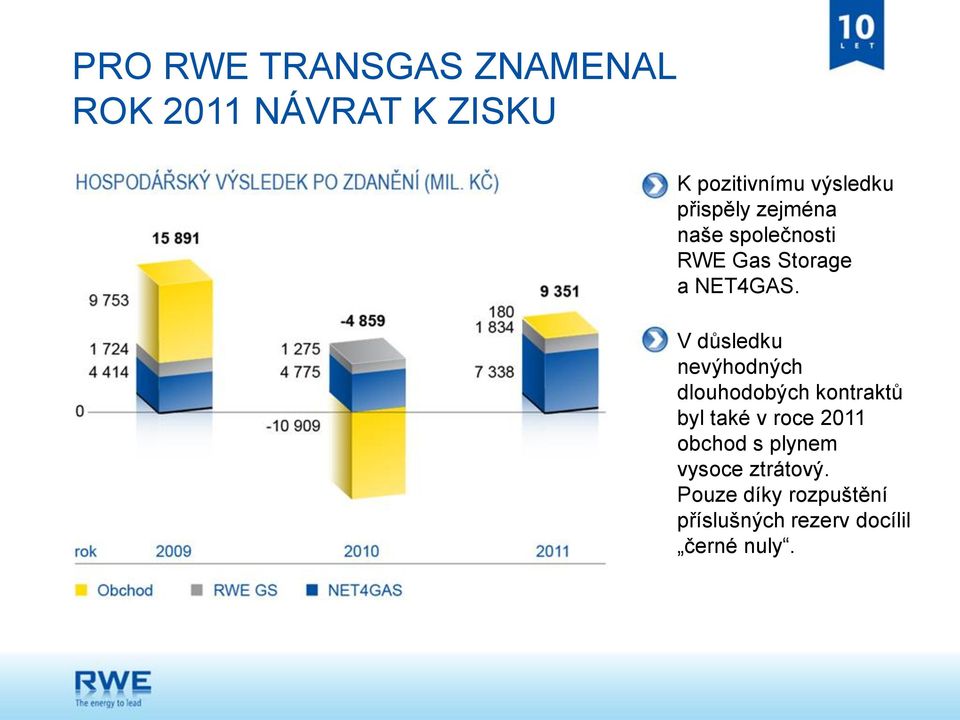 V důsledku nevýhodných dlouhodobých kontraktů byl také v roce 2011 obchod