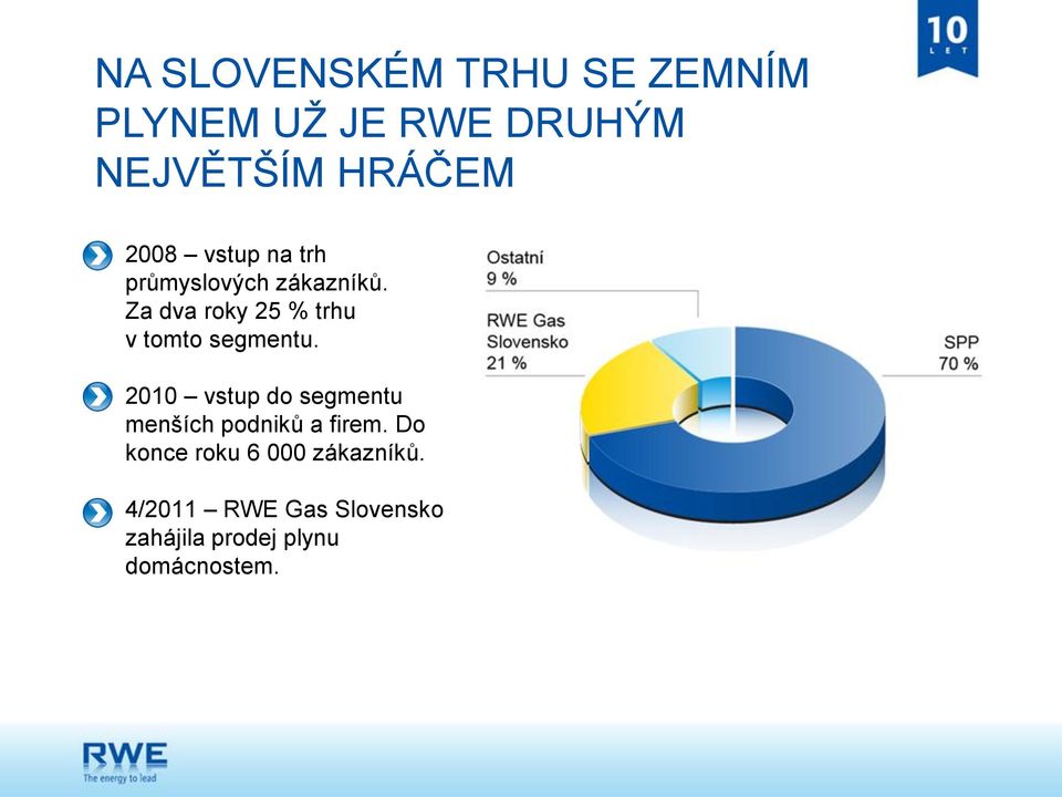 Za dva roky 25 % trhu v tomto segmentu.