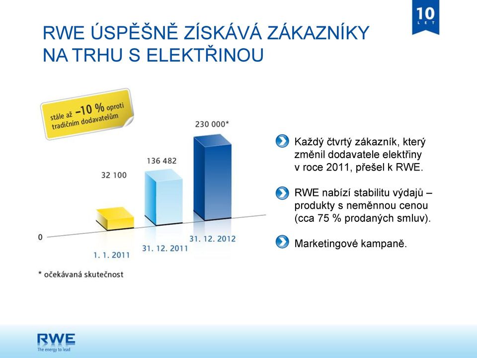 2011, přešel k RWE.