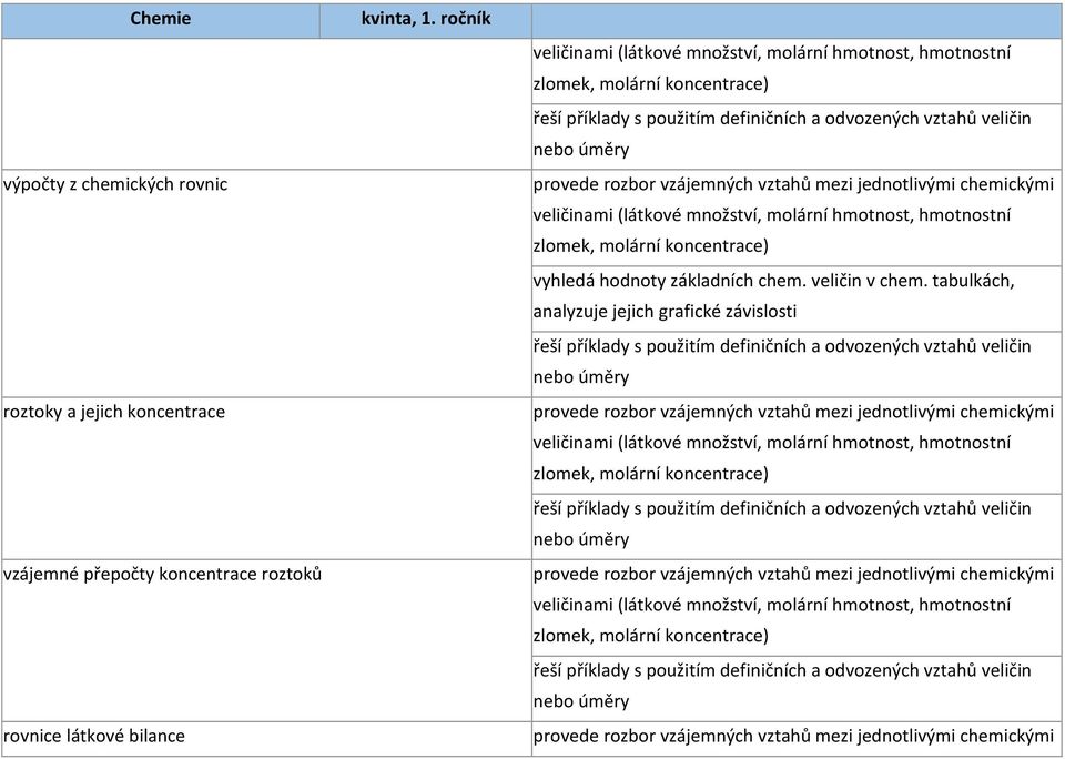 hmotnostní zlomek, molární koncentrace) vyhledá hodnoty základních chem. veličin v chem.