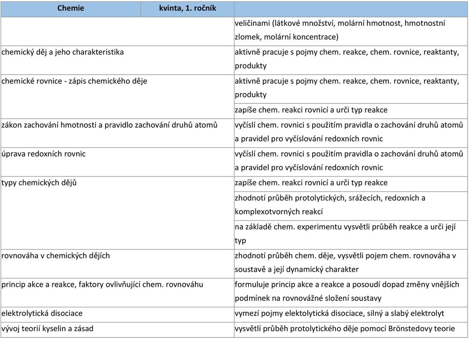 rovnováhu elektrolytická disociace vývoj teorií kyselin a zásad veličinami (látkové množství, molární hmotnost, hmotnostní zlomek, molární koncentrace) aktivně pracuje s pojmy chem. reakce, chem.