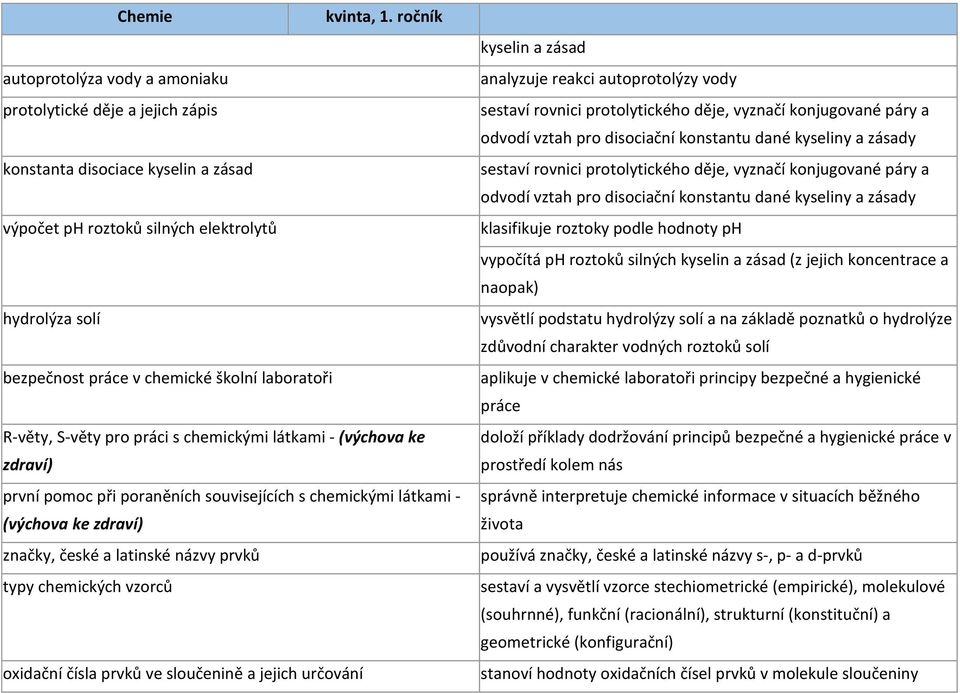 chemických vzorců oxidační čísla prvků ve sloučenině a jejich určování kyselin a zásad analyzuje reakci autoprotolýzy vody sestaví rovnici protolytického děje, vyznačí konjugované páry a odvodí vztah