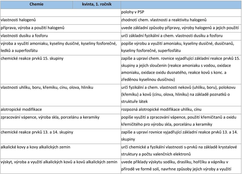 vlastnosti dusíku a fosforu výroba a využití amoniaku, kyseliny dusičné, kyseliny fosforečné, popíše výrobu a využití amoniaku, kyseliny dusičné, dusičnanů, ledků a superfosfátu kyseliny fosforečné,