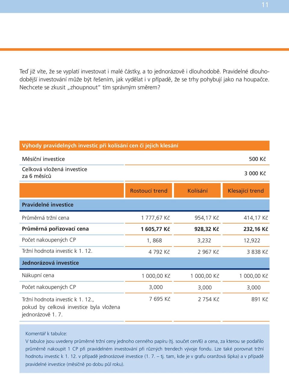 Výhody pravidelných investic při kolísání cen či jejich klesání Měsíční investice Celková vložená investice za 6 měsíců 500 Kč 3 000 Kč Rostoucí trend Kolísání Klesající trend Pravidelné investice