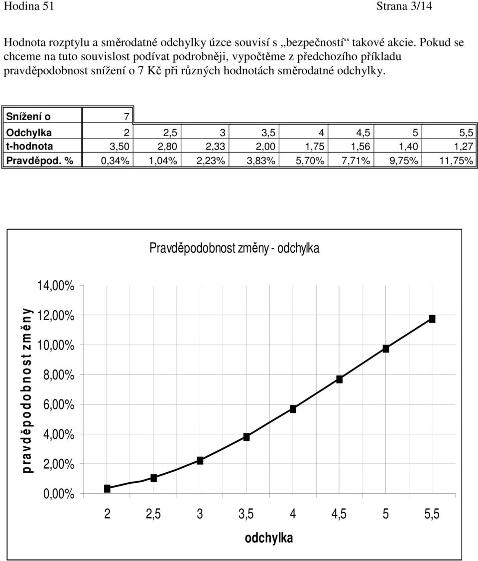 hodnotách směrodatné odchylky. Snížení o 7 Odchylka 2 2,5 3 3,5 4 4,5 5 5,5 t-hodnota 3,50 2,80 2,33 2,00,75,56,40,27 Pravděpod.