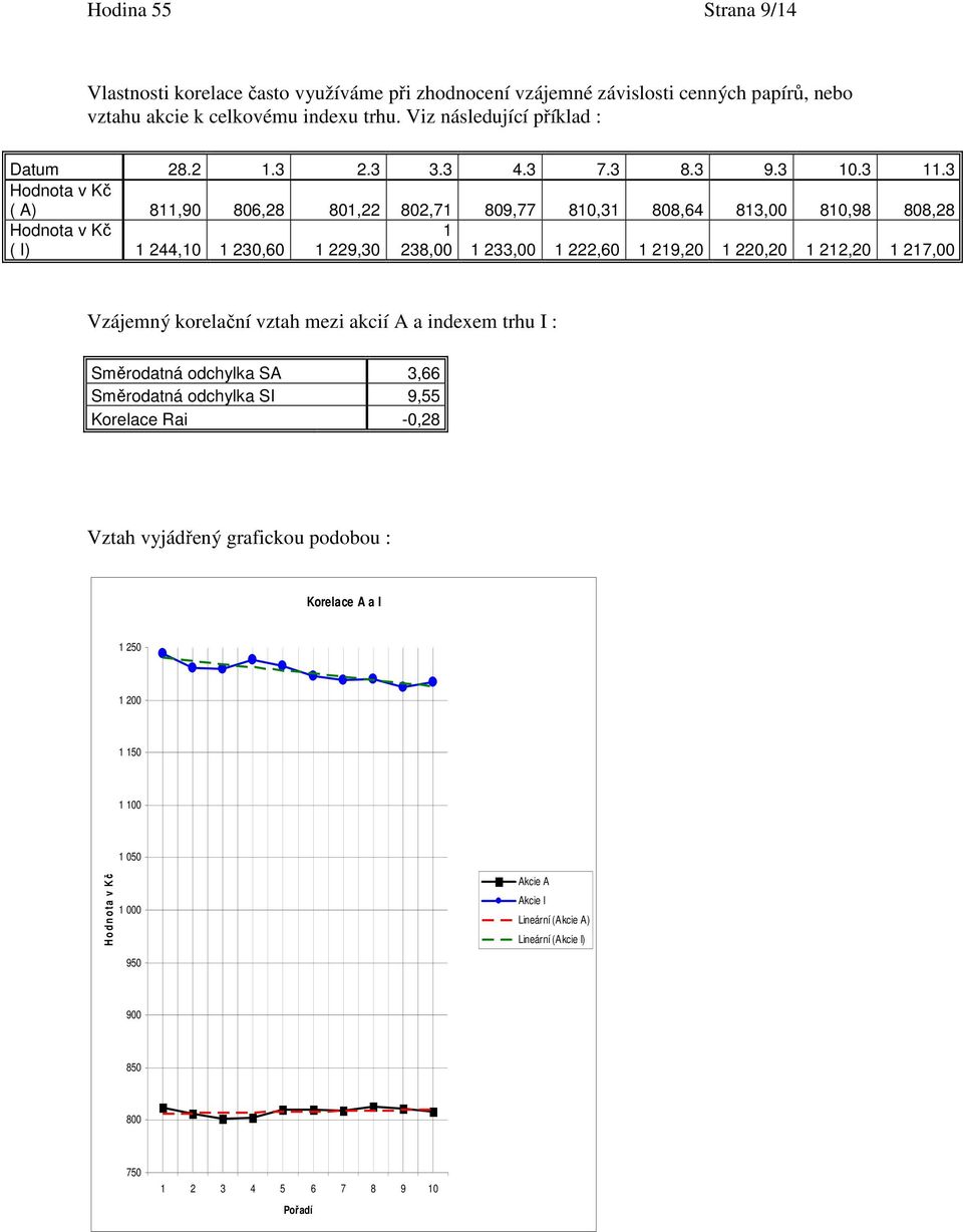 2.3 3.3 4.3 7.3 8.3 9.3 0.3.3 Hodnota v Kč ( A) 8,90 806,28 80,22 802,7 809,77 80,3 808,64 83,00 80,98 808,28 Hodnota v Kč ( I) 244,0 230,60 229,30 238,00 233,00 222,60 29,20